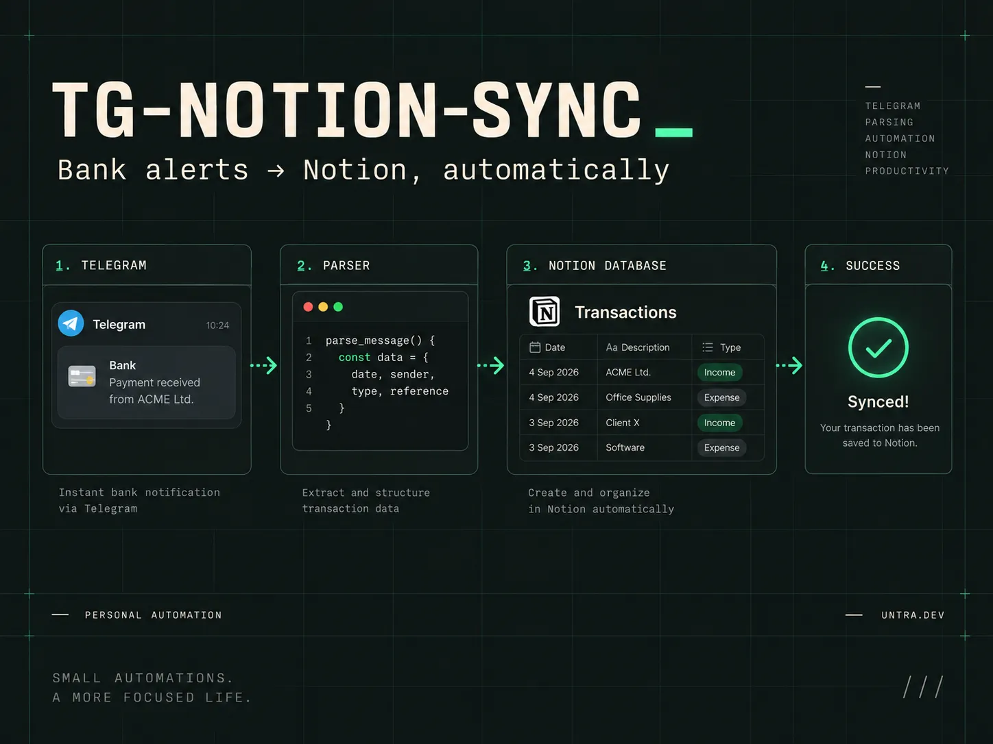 Telegram to Notion finance synchronization workflow